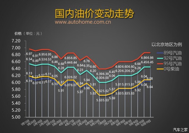 或迎較大漲幅 油價調(diào)整窗口11月3日開啟